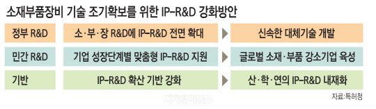  R&D `IP-R&D`   Ȯ
